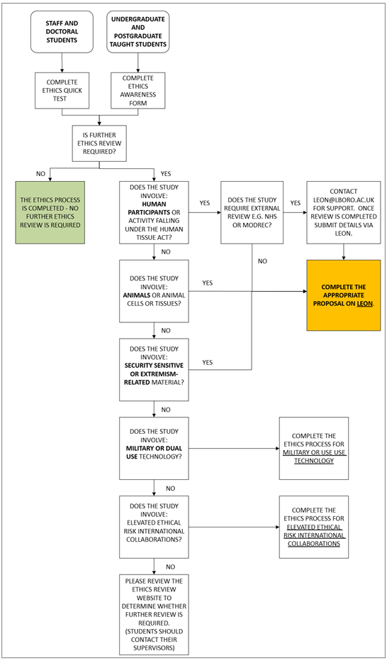 Ethics Review Flowchart