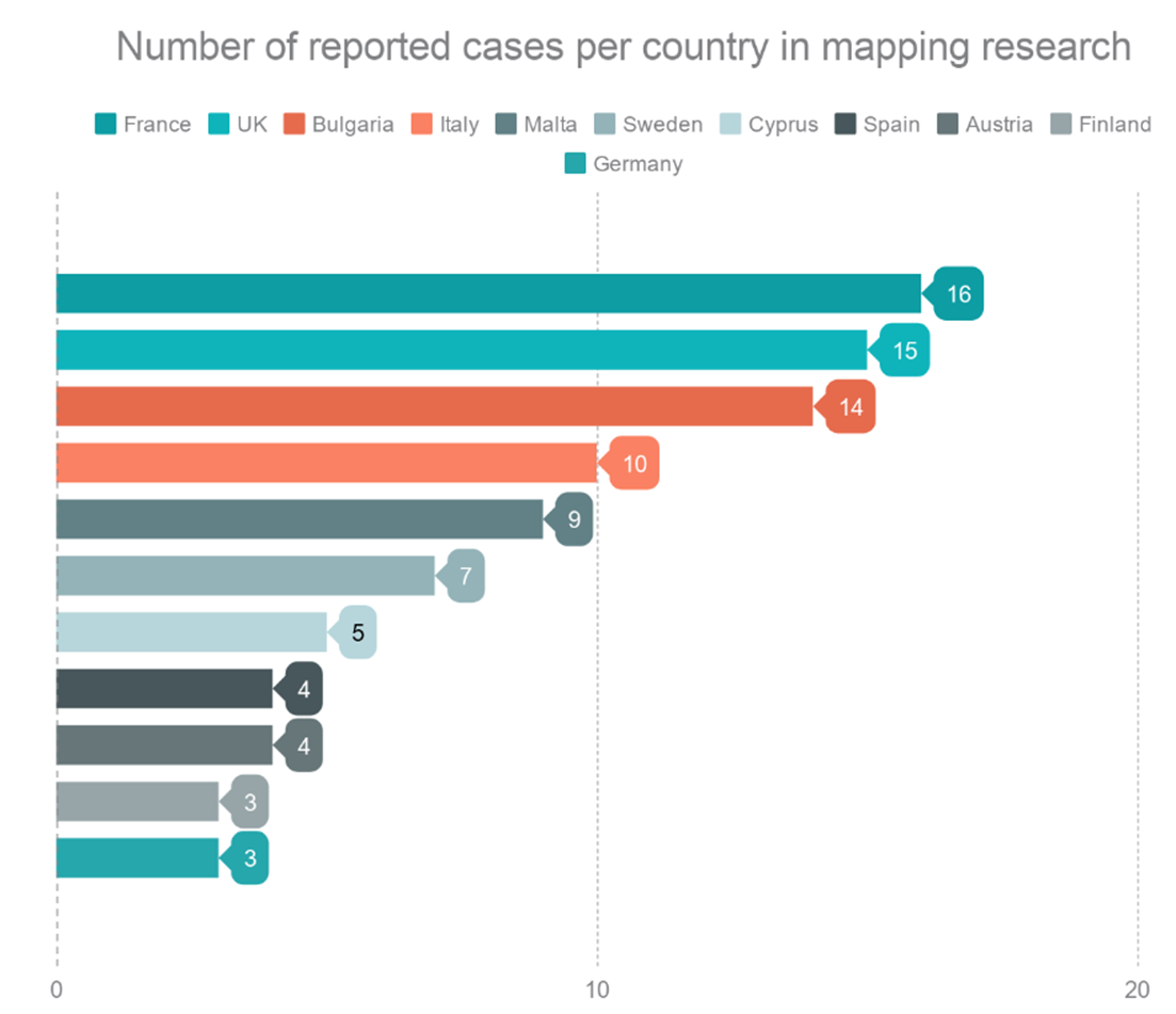 Graph that shows the number of cases per country. 